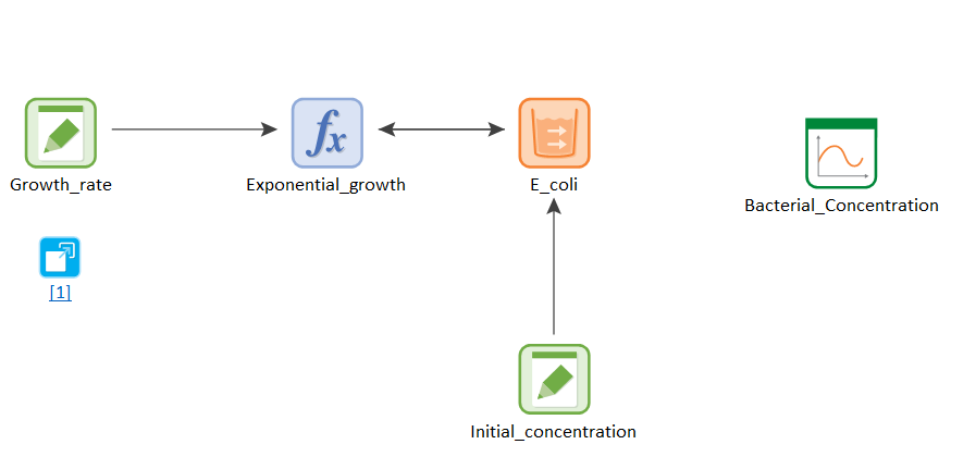 Growth model 1